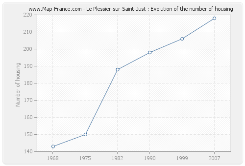 Le Plessier-sur-Saint-Just : Evolution of the number of housing
